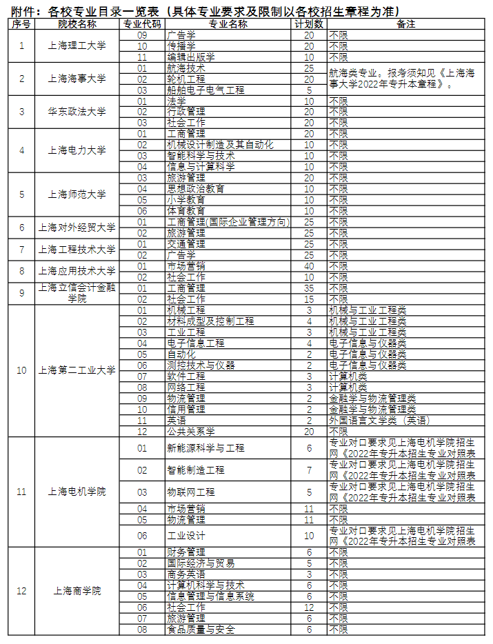 2022年上海市“退役軍人”專升本招生適應能力分流測試實施方案
