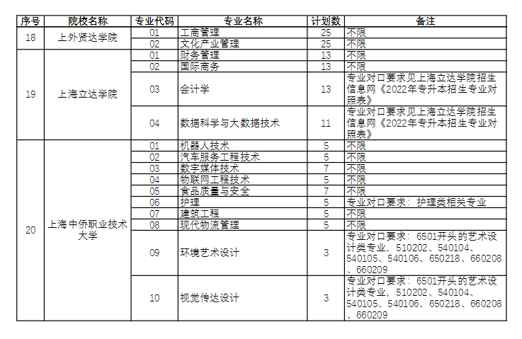 2022年上海市“退役軍人”專升本招生適應能力分流測試實施方案