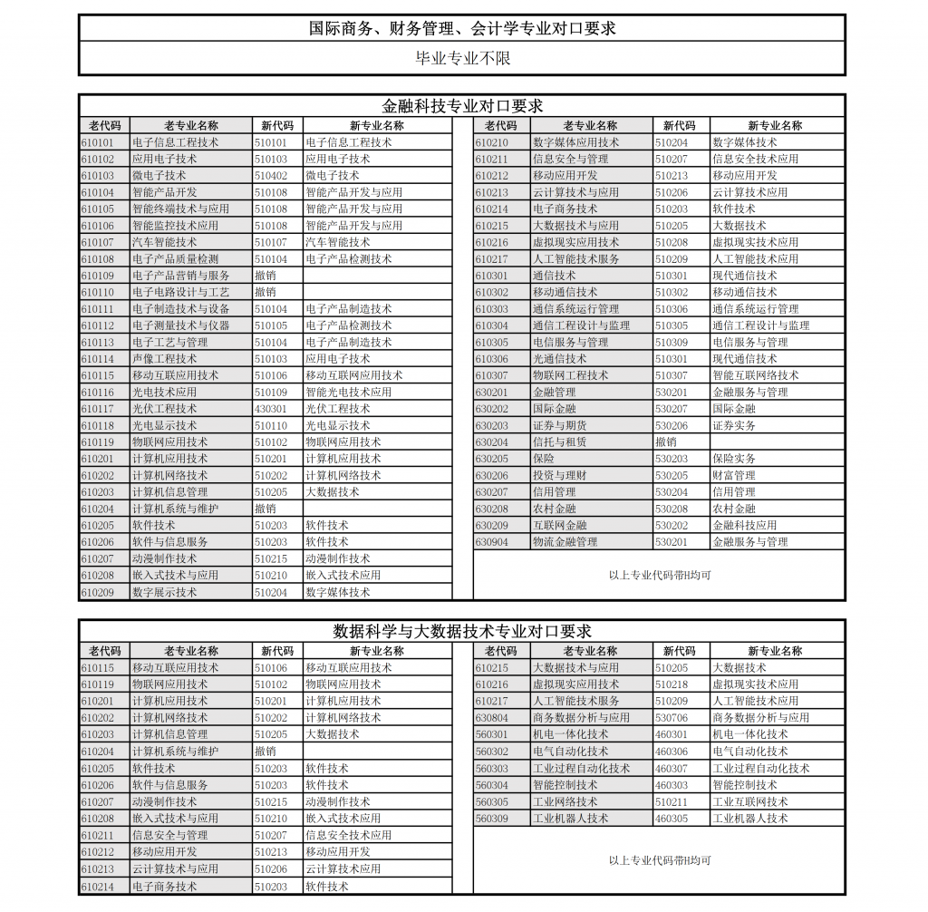 上海立達(dá)學(xué)院專升本專業(yè)對(duì)口表