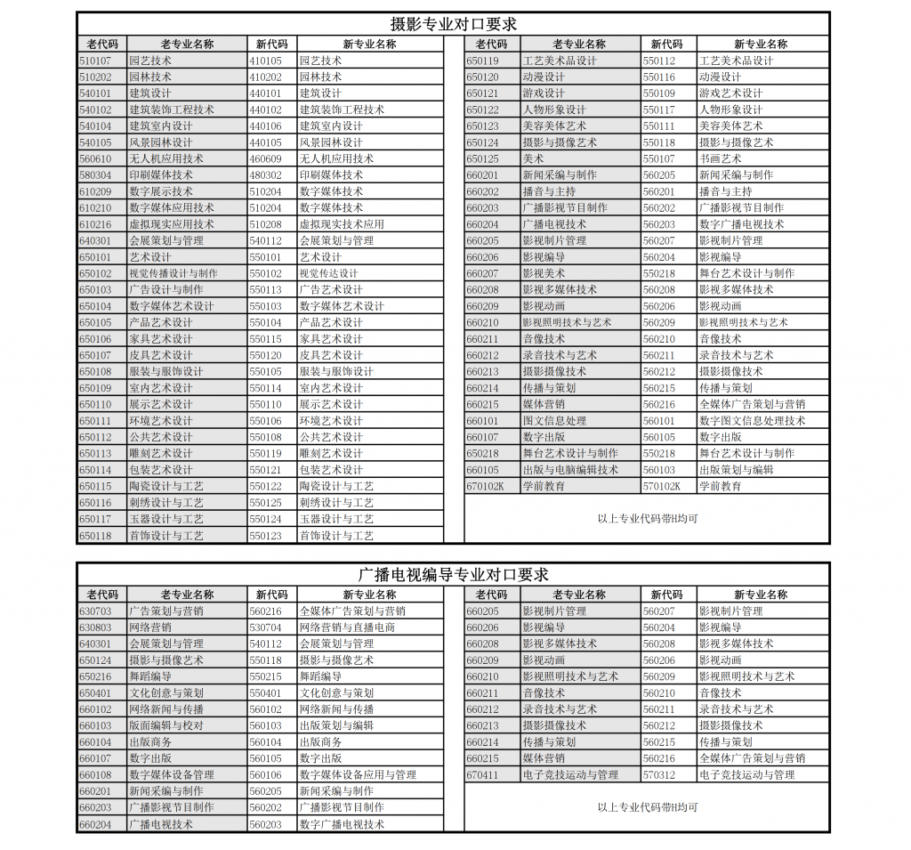 上海立達(dá)學(xué)院專升本專業(yè)對(duì)口表