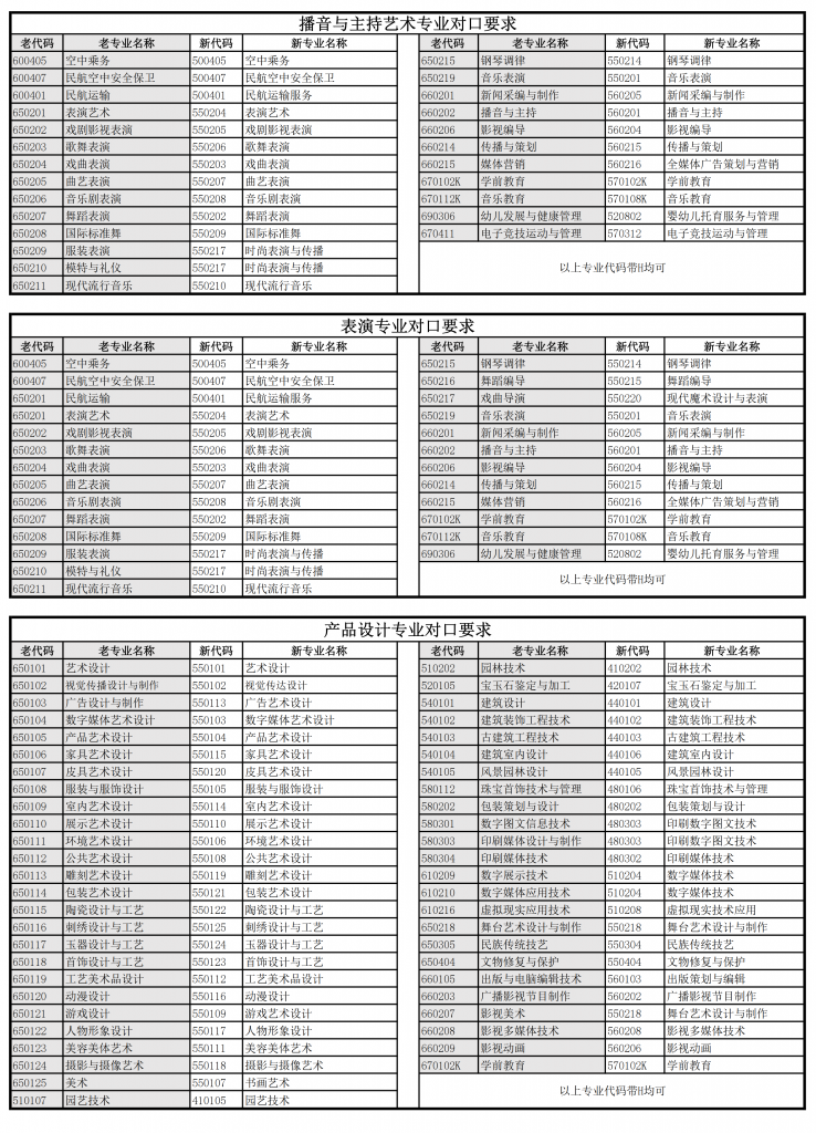 上海立達(dá)學(xué)院專升本專業(yè)對(duì)口表