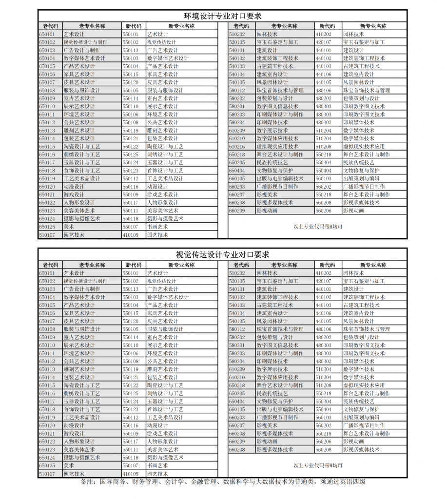上海立達(dá)學(xué)院專升本專業(yè)對(duì)口表