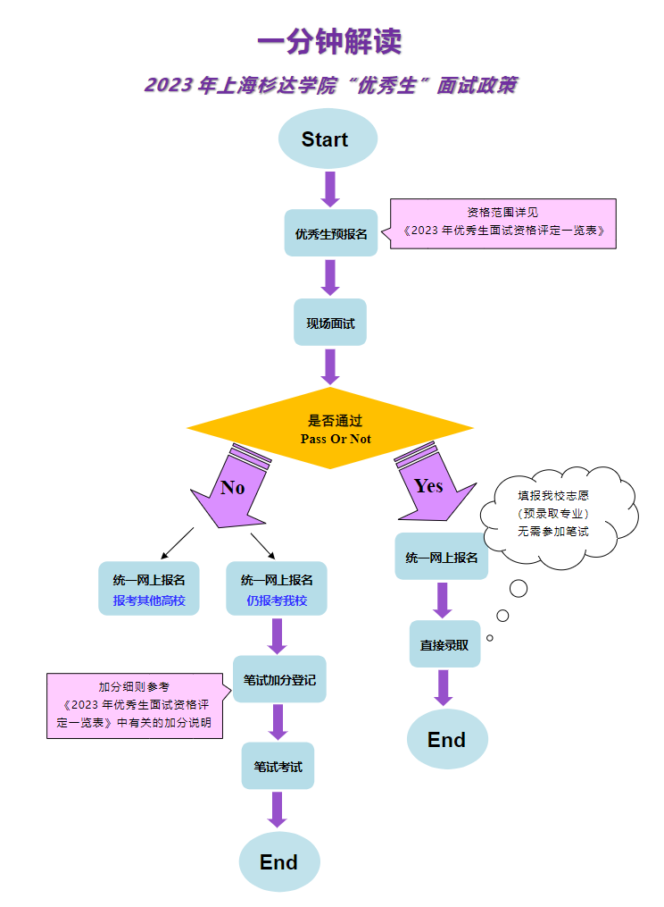 上海杉達學院專升本