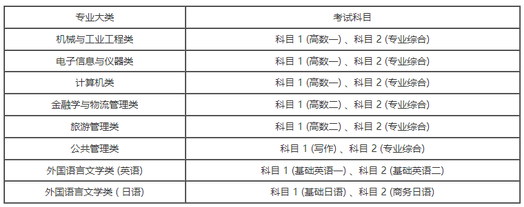 上海專升本考試科目