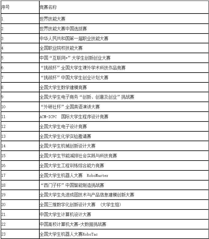 上海健康醫(yī)學(xué)院專升本
