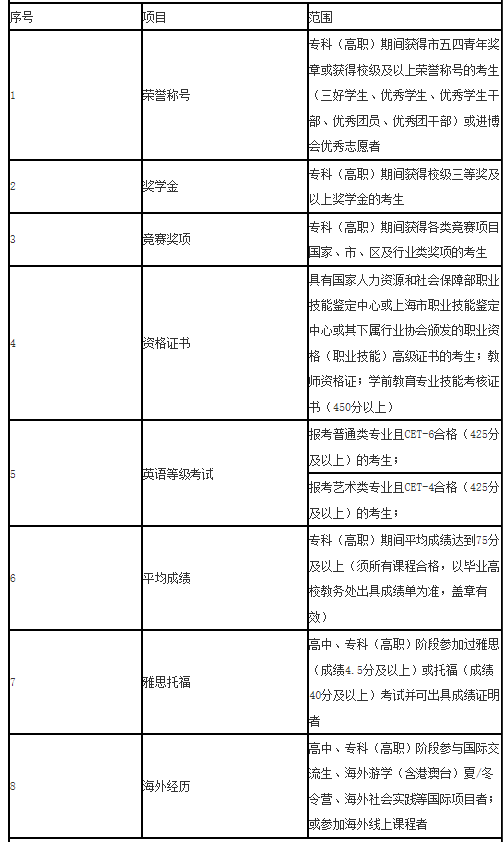上海專升本