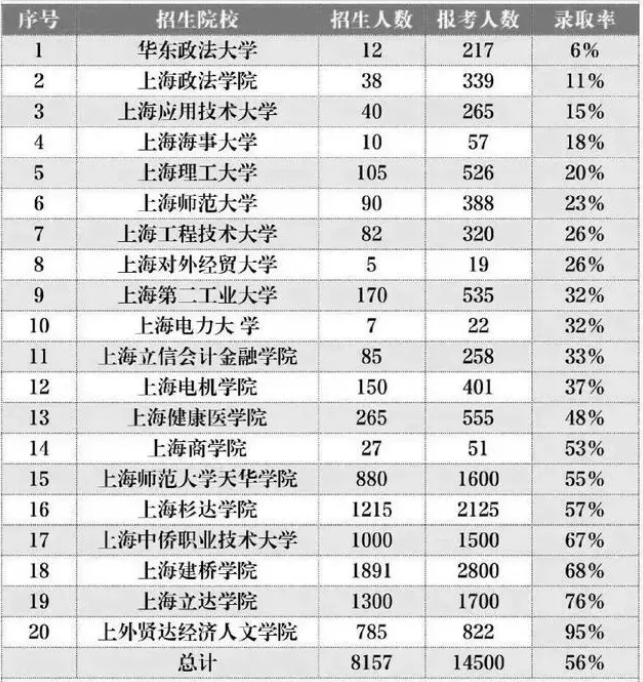 上海統招專升本通過率