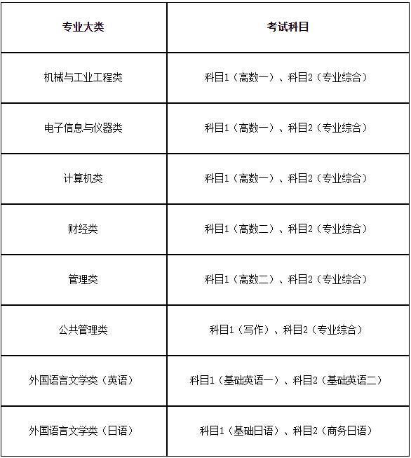 2024年上海第二工業(yè)大學專升本考試科目