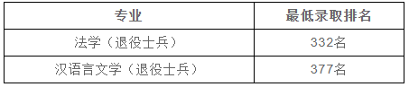 上海政法學院專升本錄取線和分數標準.jpg