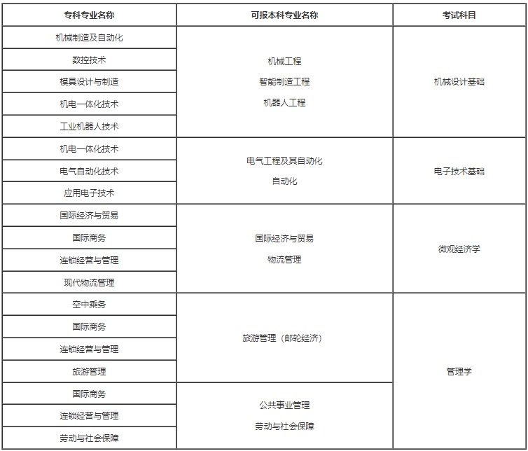 2024年上海工程技術(shù)大學(xué)專升本考試科目.png