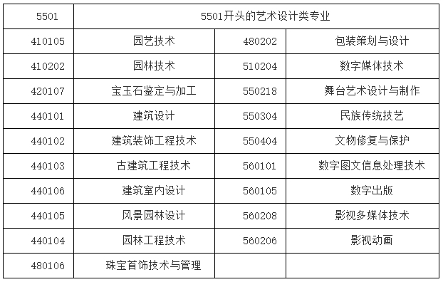 視覺傳達設計、數字媒體藝術、環境藝術設計專業對口要求.png