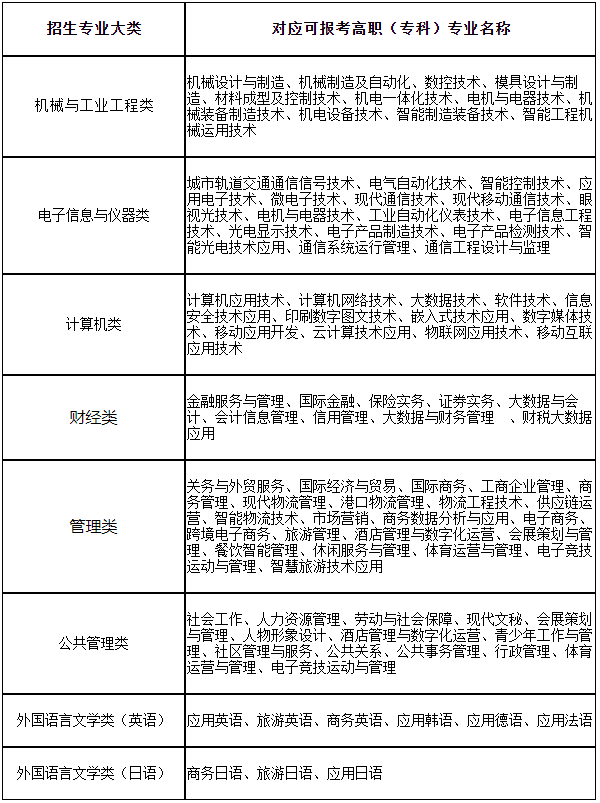 2024上海第二工業大學專升本招生專業大類與可報考高職(專科)專業對應表.png