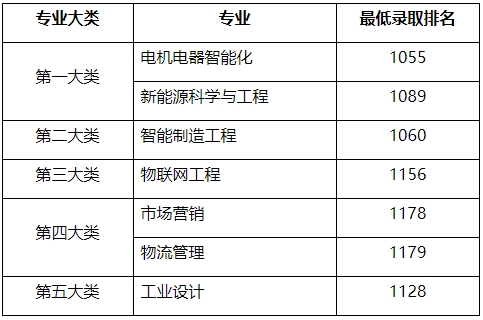 上海電機學院專升本錄取分數線