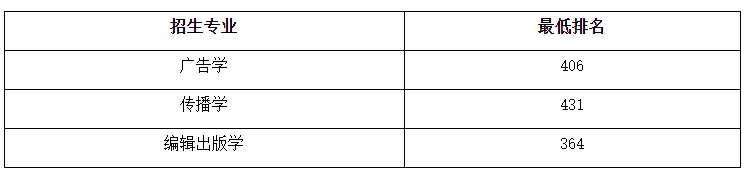 上海理工大學(xué)專升本錄取分?jǐn)?shù)線