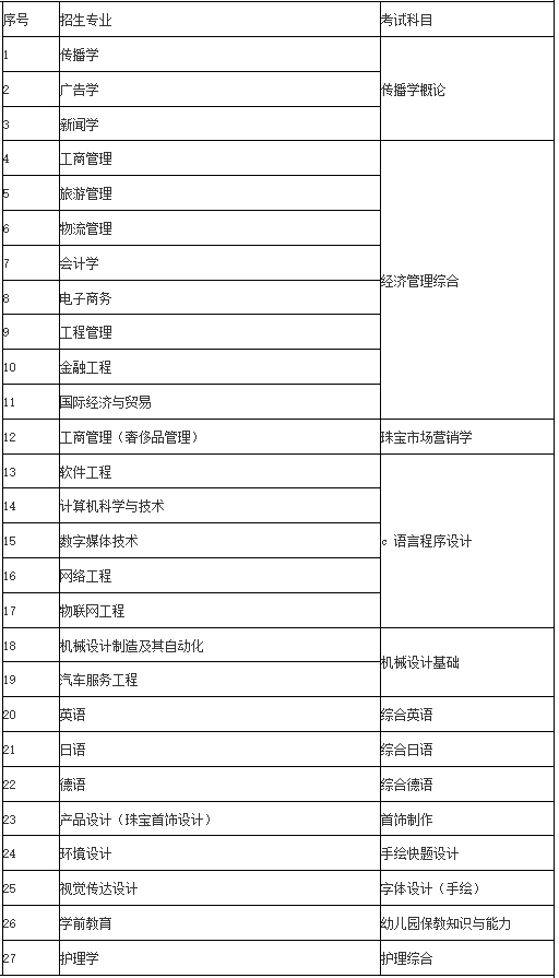上海建橋學院專升本報名費用