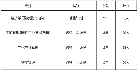 上海對外經貿大學專升本要多少分