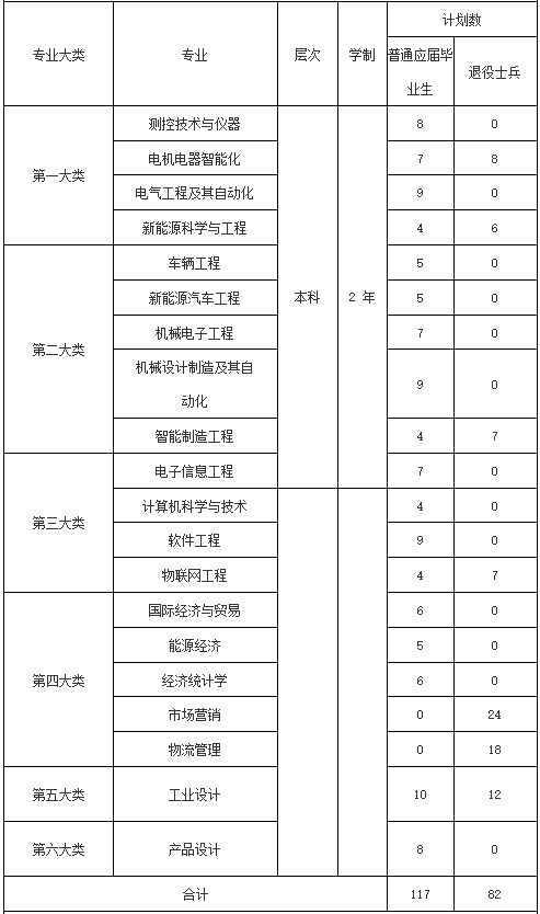 上海電機學院專升本報名有名額限制嗎