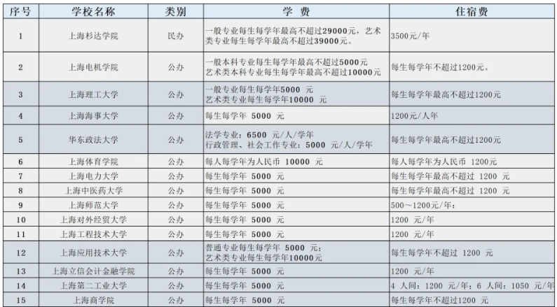  　　以上就是關于“上海專升本公立學校學費匯總!來看看你的意向院校吧!”的內容了。如果你想了解更多關于上海專升本的信息，可以訪問上海專升本考試網(http://www.muklar.com/)，該網站提供了豐富的專升本資訊、學費標準、考試科目、錄取分數線、招生簡章、考試大綱等相關信息。