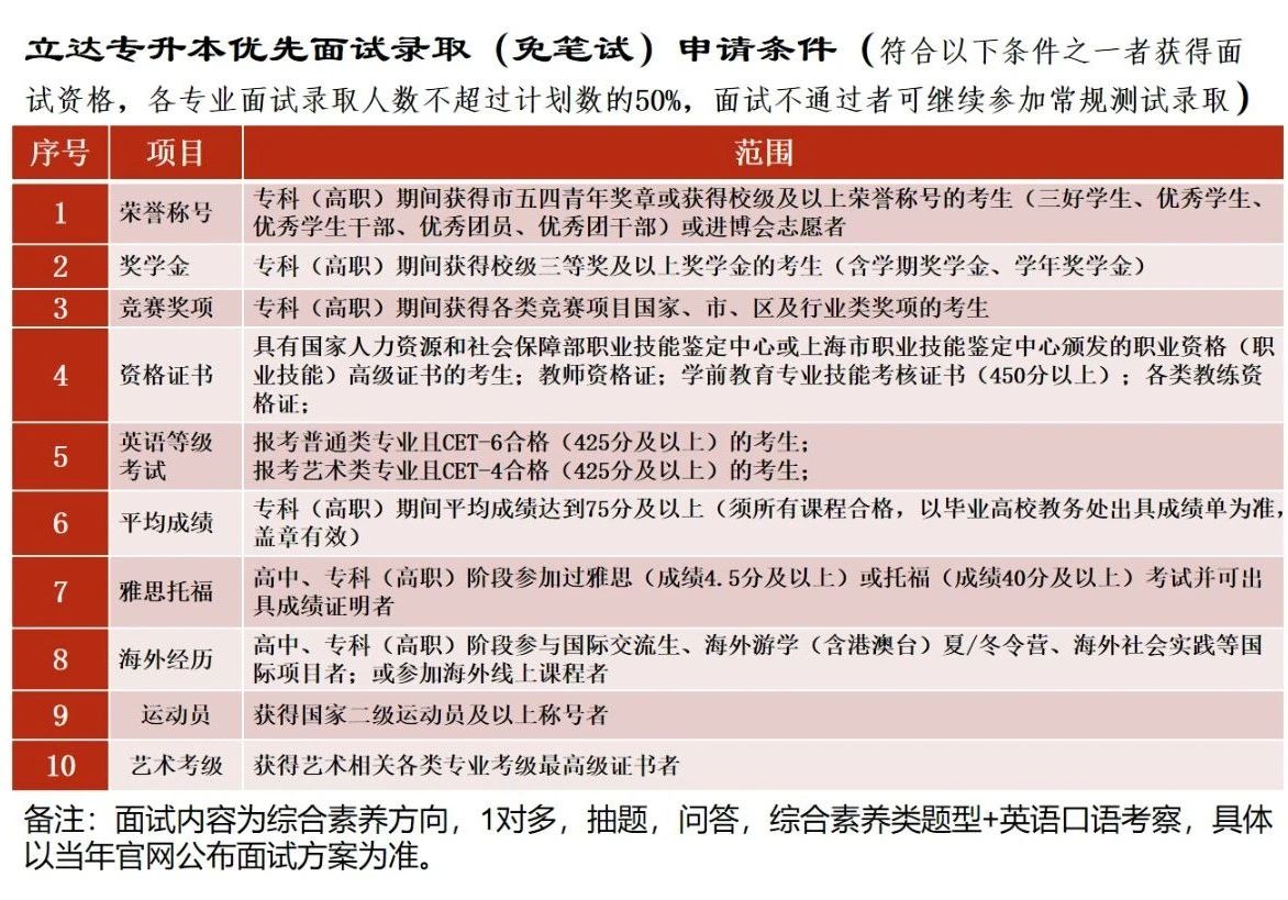 2025年上海立達(dá)學(xué)院專升本招生通知