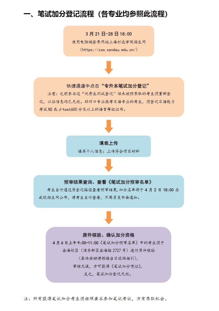 上海杉達學(xué)院專升本加分