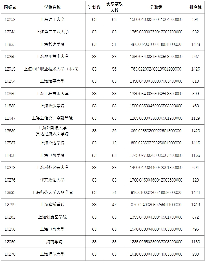 上海退役士兵專升本錄取分數線