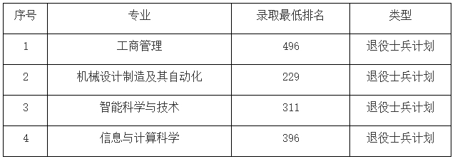 上海電力大學(xué)專升本錄取分?jǐn)?shù)線