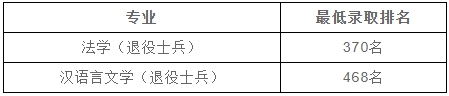 上海政法學院專升本錄取分數線