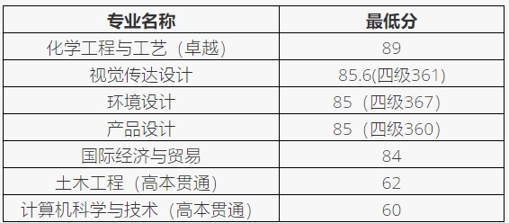 上海應(yīng)用技術(shù)大學(xué)專升本錄取分?jǐn)?shù)線