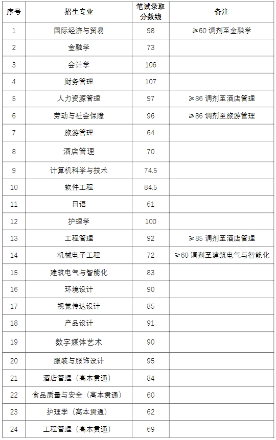 上海杉達(dá)學(xué)院專升本錄取分?jǐn)?shù)線