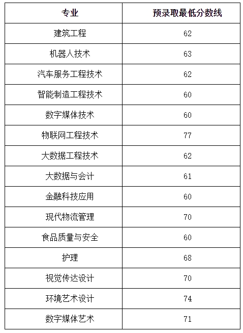 上海中僑職業技術大學專升本錄取分數線