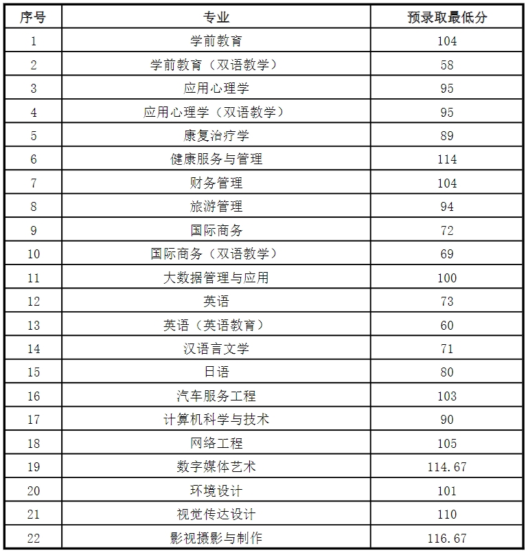 上師大天華學(xué)院專升本錄取分?jǐn)?shù)線