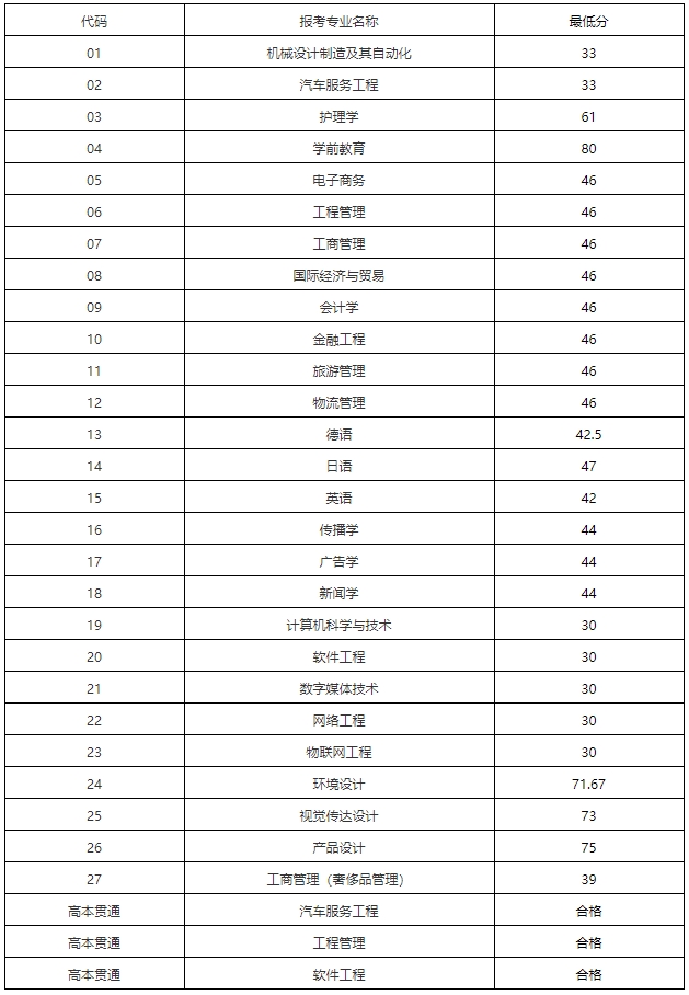 上海建橋?qū)W院專(zhuān)升本錄取分?jǐn)?shù)線(xiàn)